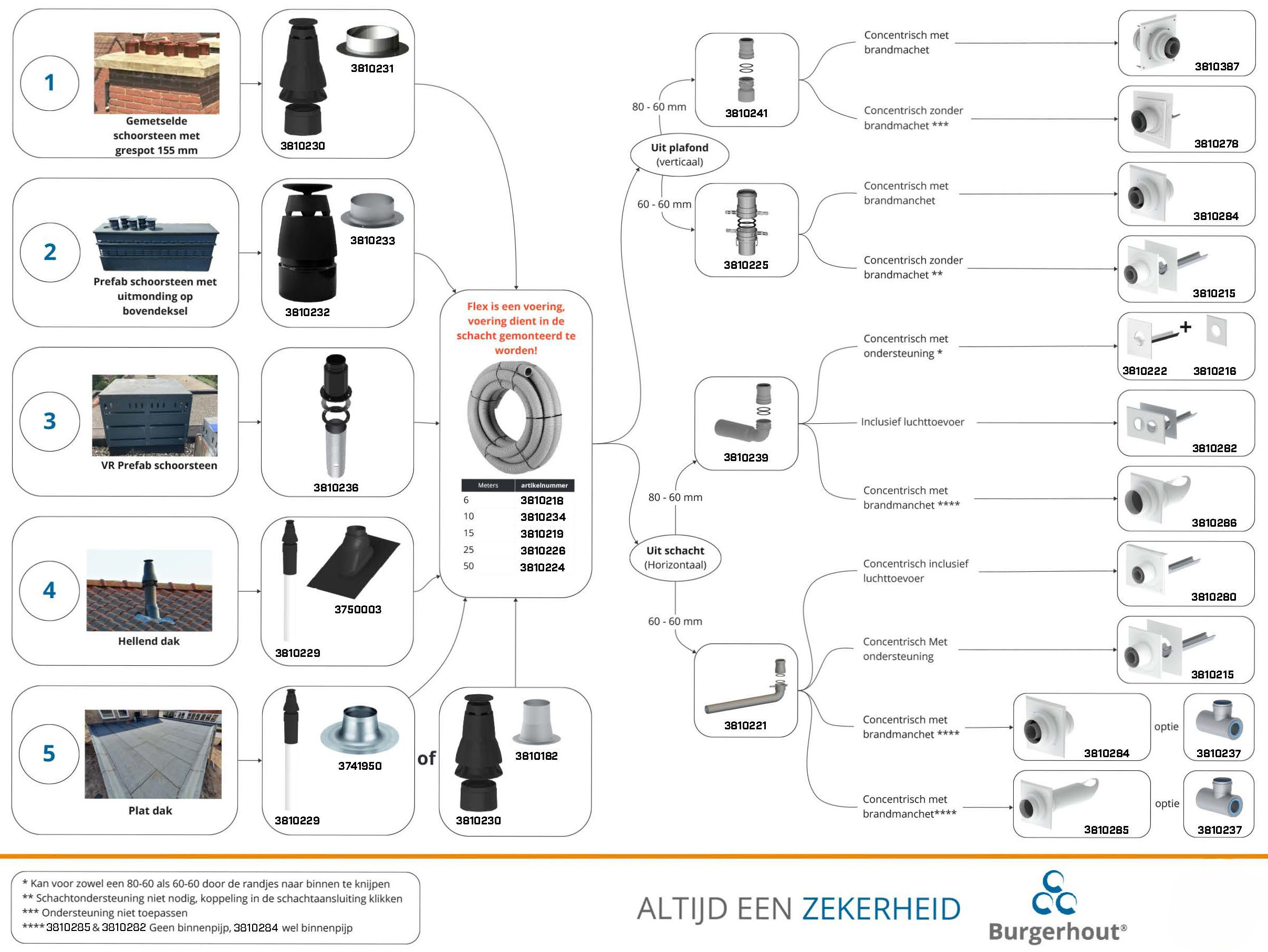 Burgerhout Technischdocument