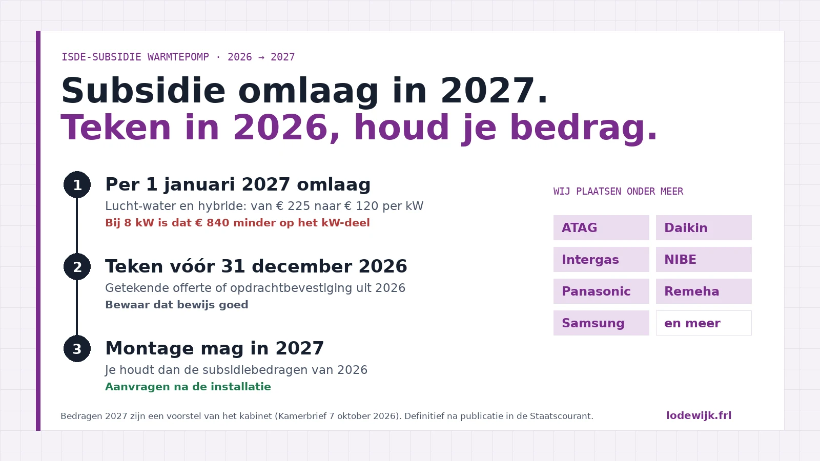 Tijdlijn in drie stappen: subsidie omlaag per 1 januari 2027, teken vóór 31 december 2026, montage mag in 2027. Rechts de merken ATAG, Daikin, Intergas, NIBE, Panasonic, Remeha en Samsung.