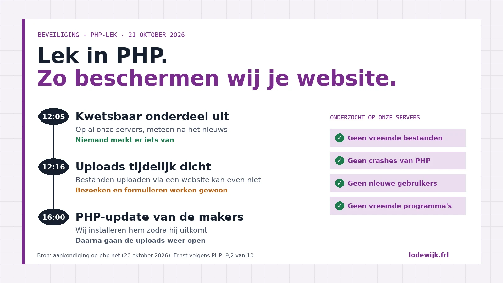 Tijdlijn van 21 oktober 2026: om 12:05 het kwetsbare onderdeel van PHP uit, om 12:16 uploads tijdelijk dicht, om 16:00 de PHP-update van de makers. Rechts vier controles op onze servers: geen vreemde bestanden, geen crashes van PHP, geen nieuwe gebruikers